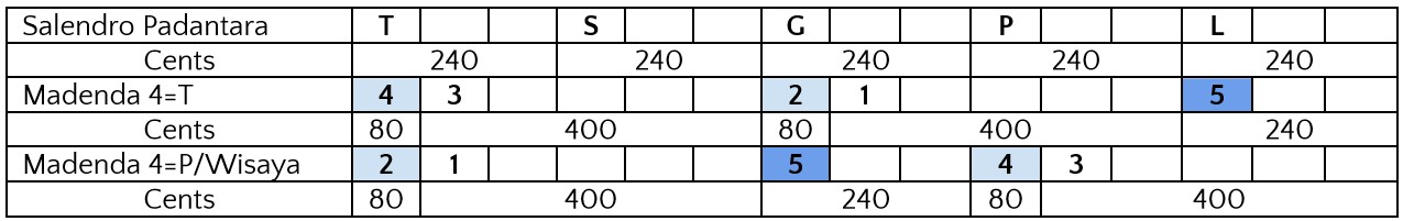 Table showing Salendro Padantara and Bedantara intervals as defined by Kusumadinata.